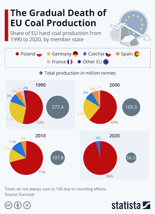 The Gradual Death of EU Coal Production