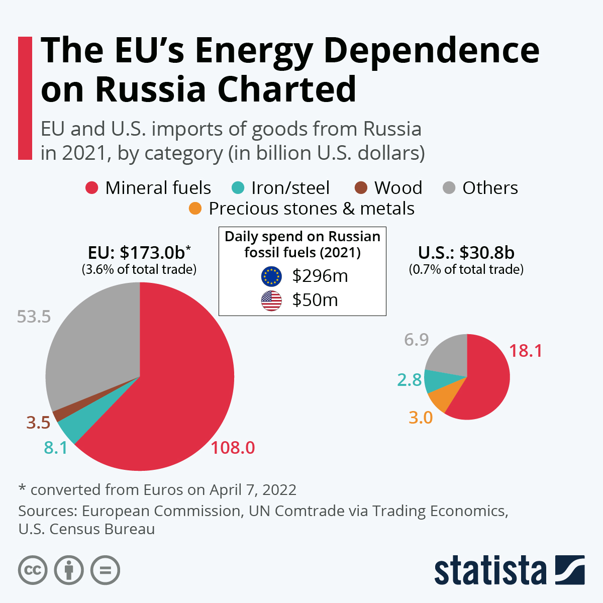 The EU Dependence on Russian Energy Charted
