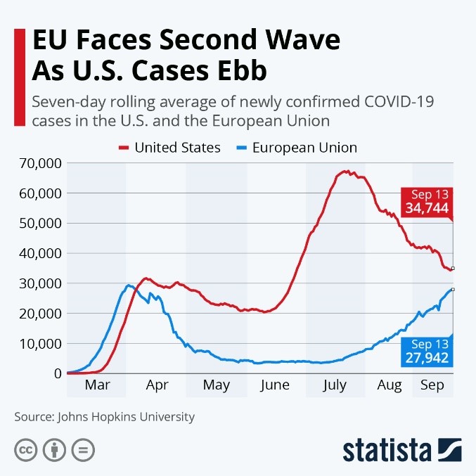 EU Faces Second Wave as US Cases Ebb