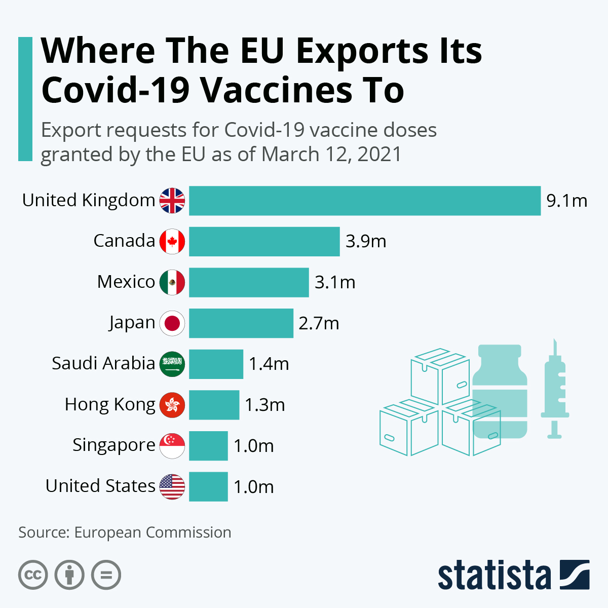 Where the EU Exports Its Covid-19 Vaccines To