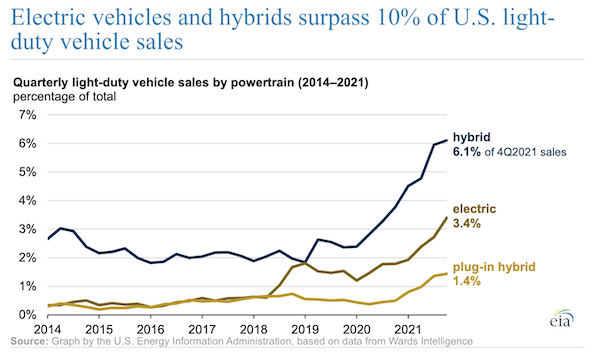Electric vehicles and hybrids surpass 10% of U.S. light-duty vehicle sales