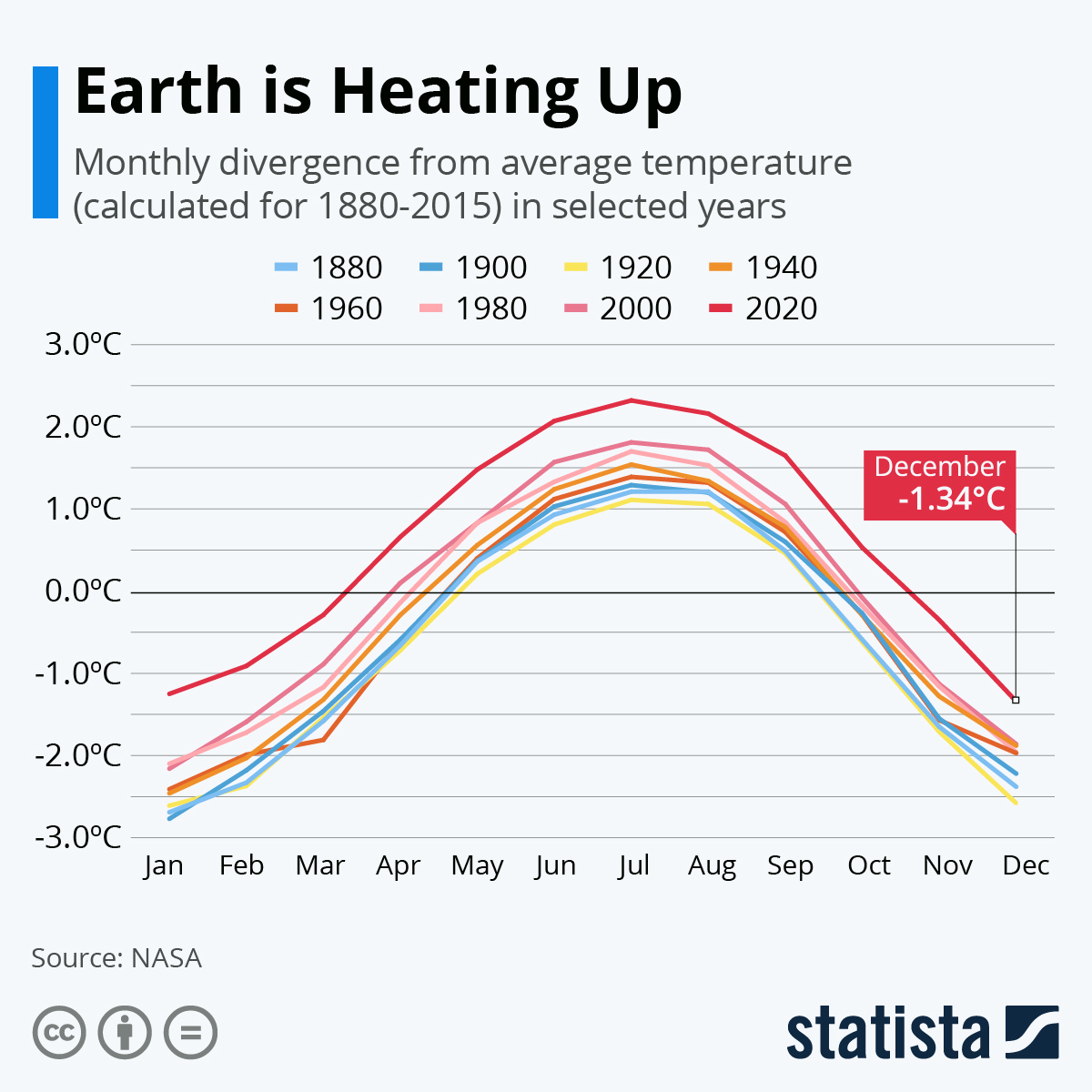 Earth is Heating Up