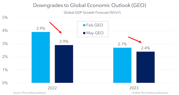 Downgrades to Global Economic Outlook (GEO)