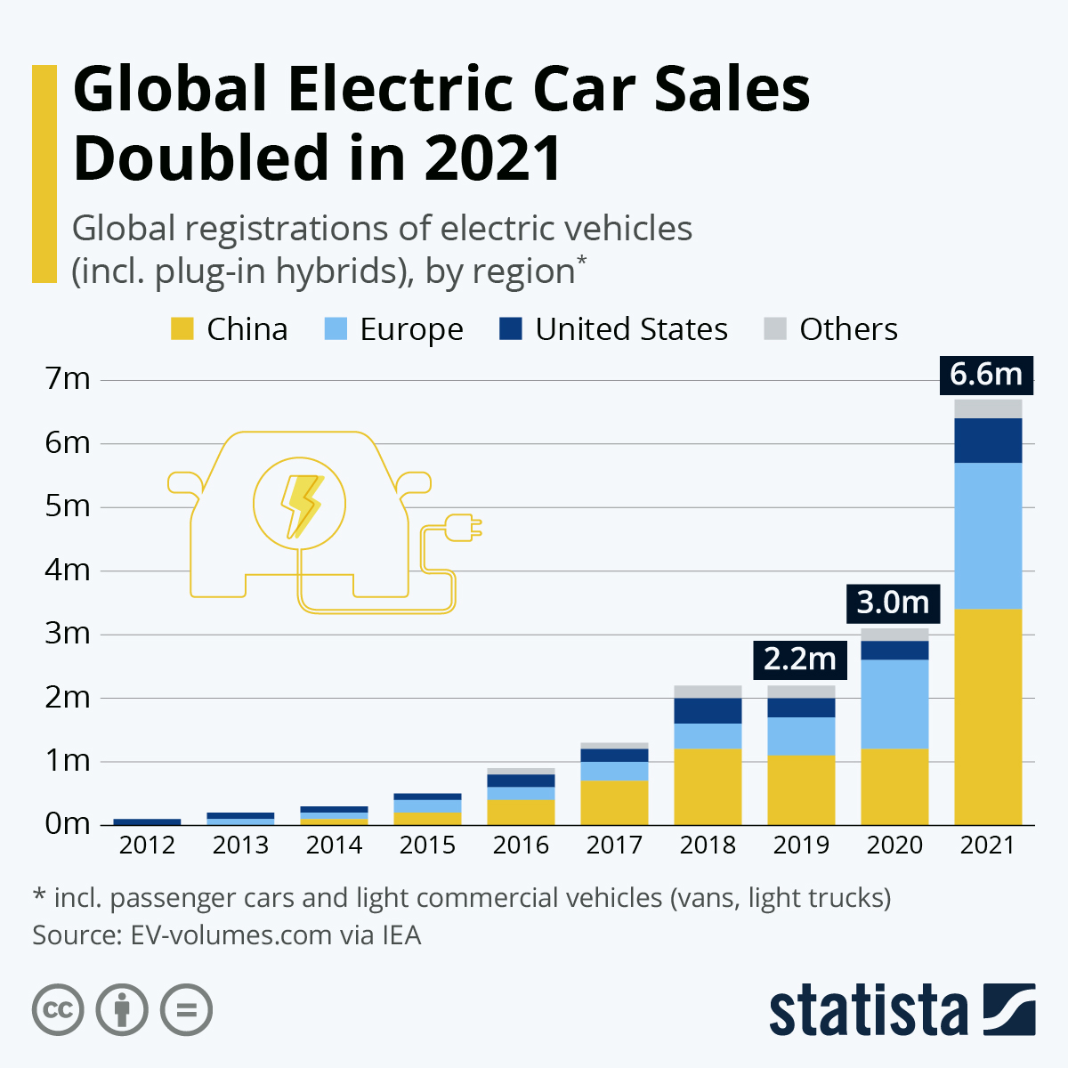 Global Electric Car Sales Doubled in 2021
