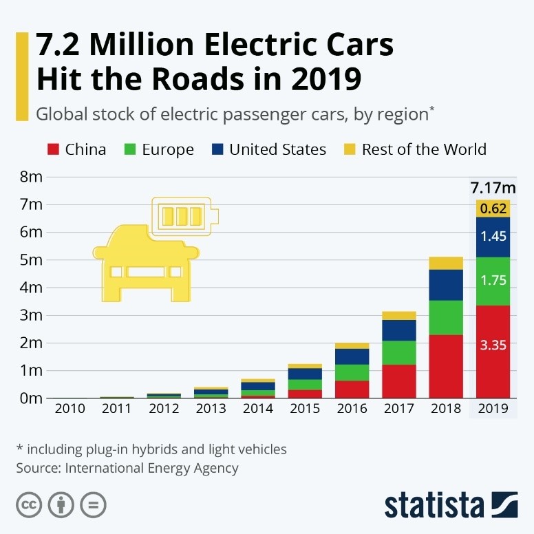 7.2 Million Electric Cars Hit the Roads in 2019