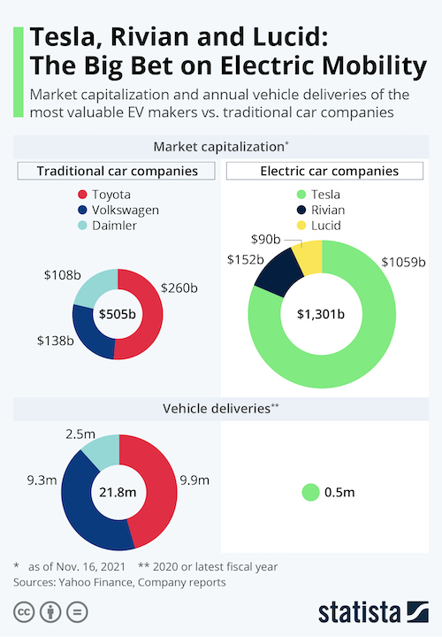 Tesla, Rivian and Lucid: The Big Bet on Electric Mobility