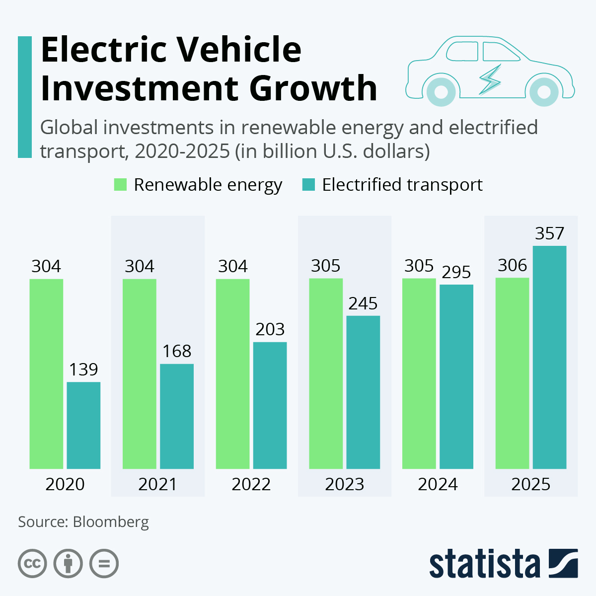 Electric Vehicle Investment Growth