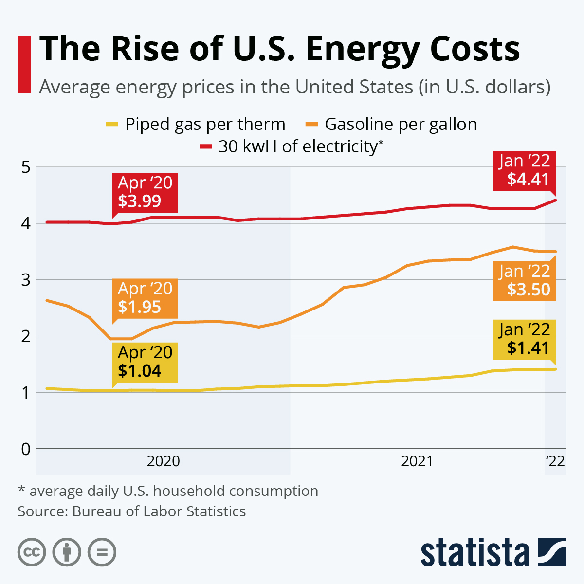 The Rise of U.S. Energy Costs