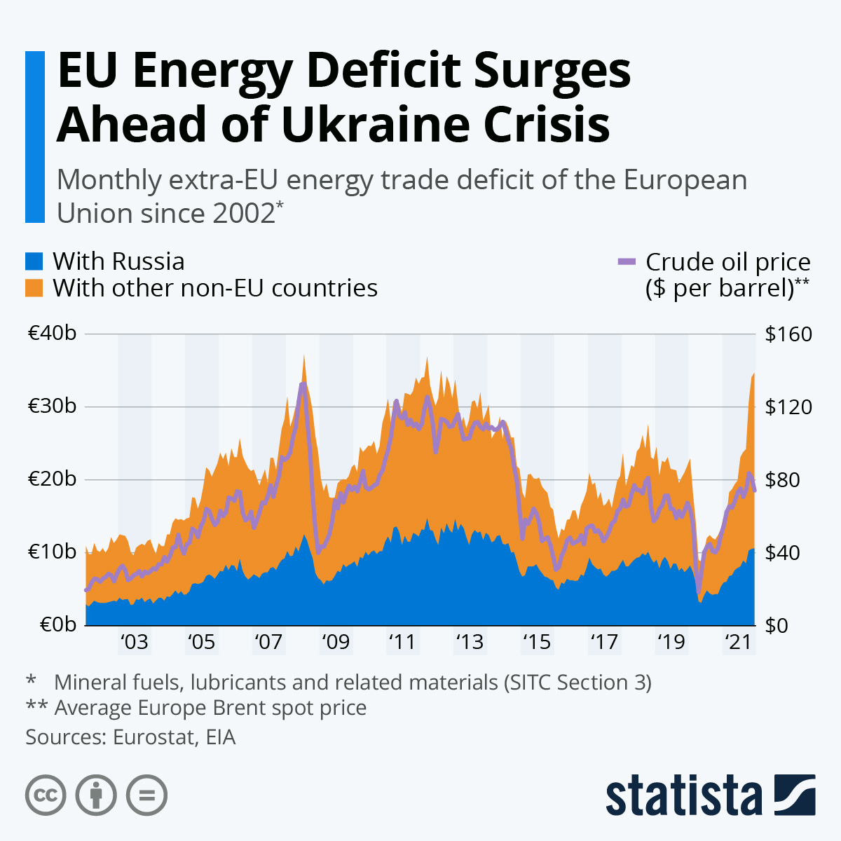 EU Energy Deficit Surges Ahead of Ukraine Crisis