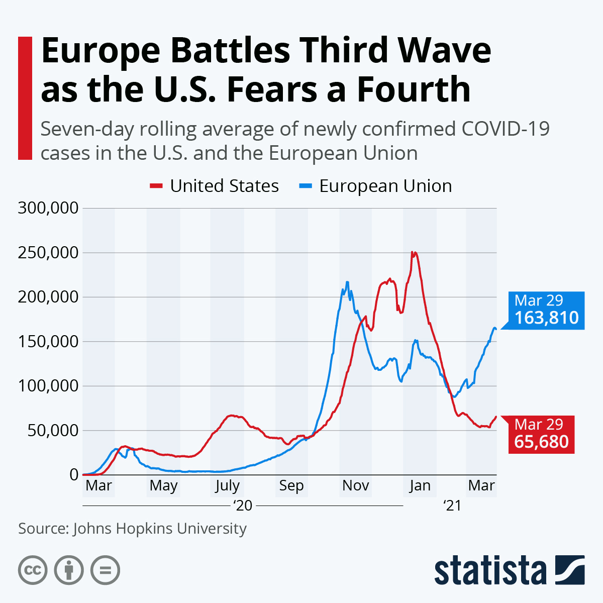 Europe Battles Third Wave as the U.S. Fears a Fourth