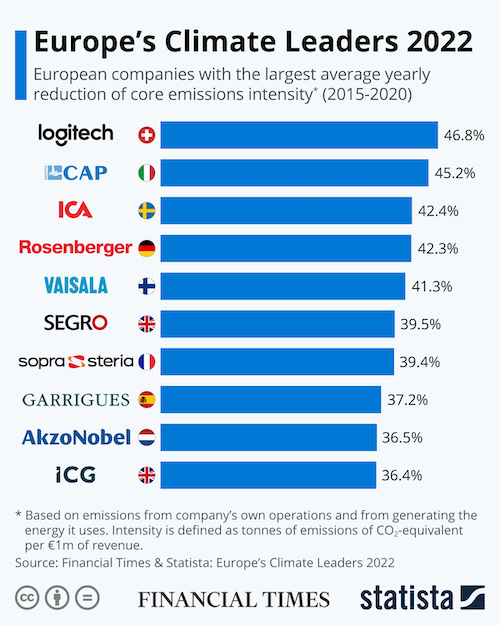 Europe's Climate Leaders 2022