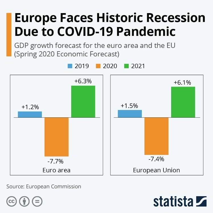 Europe Faces Historic Recession Due to COVID-19 Pandemic