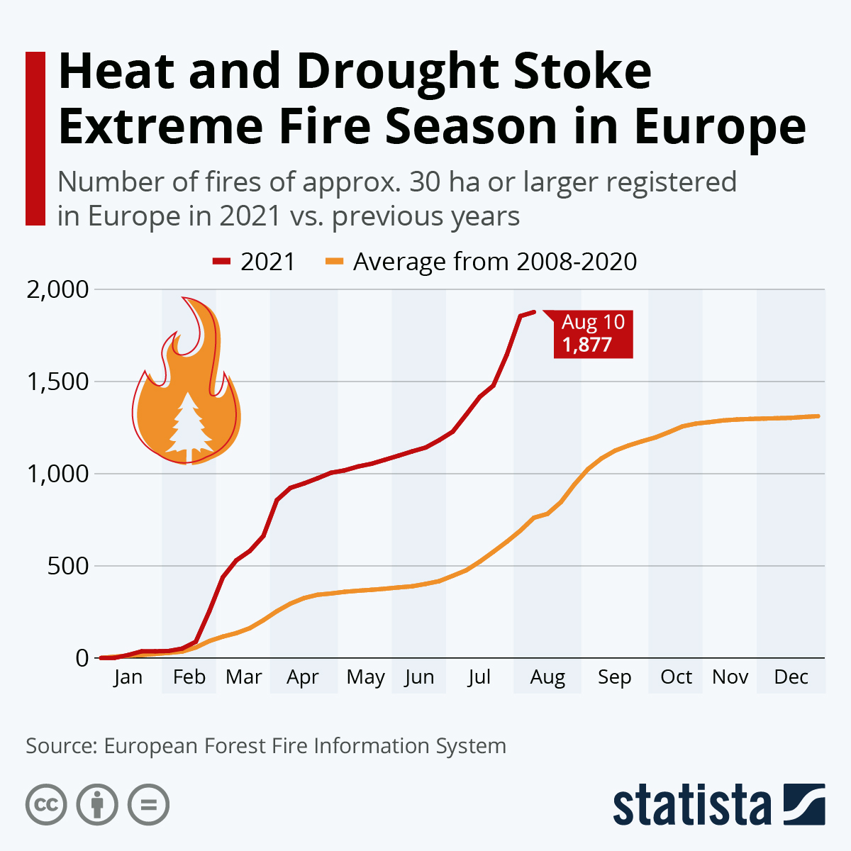 Heat and Drought Stoke Extreme Fire Season in Europe