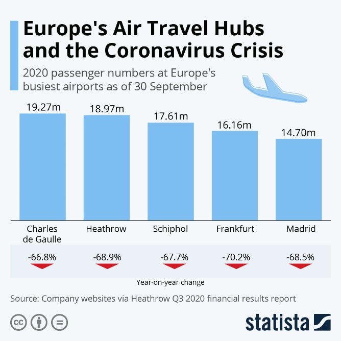 Europe's Air Travel Hubs and the Coronavirus Crisis