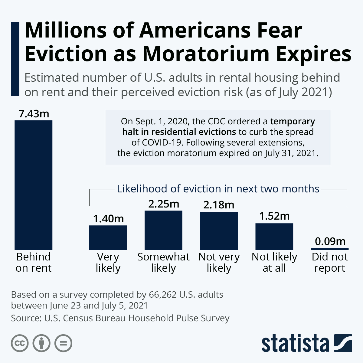 Millions of Americans Fear Eviction as Moratorium Expires