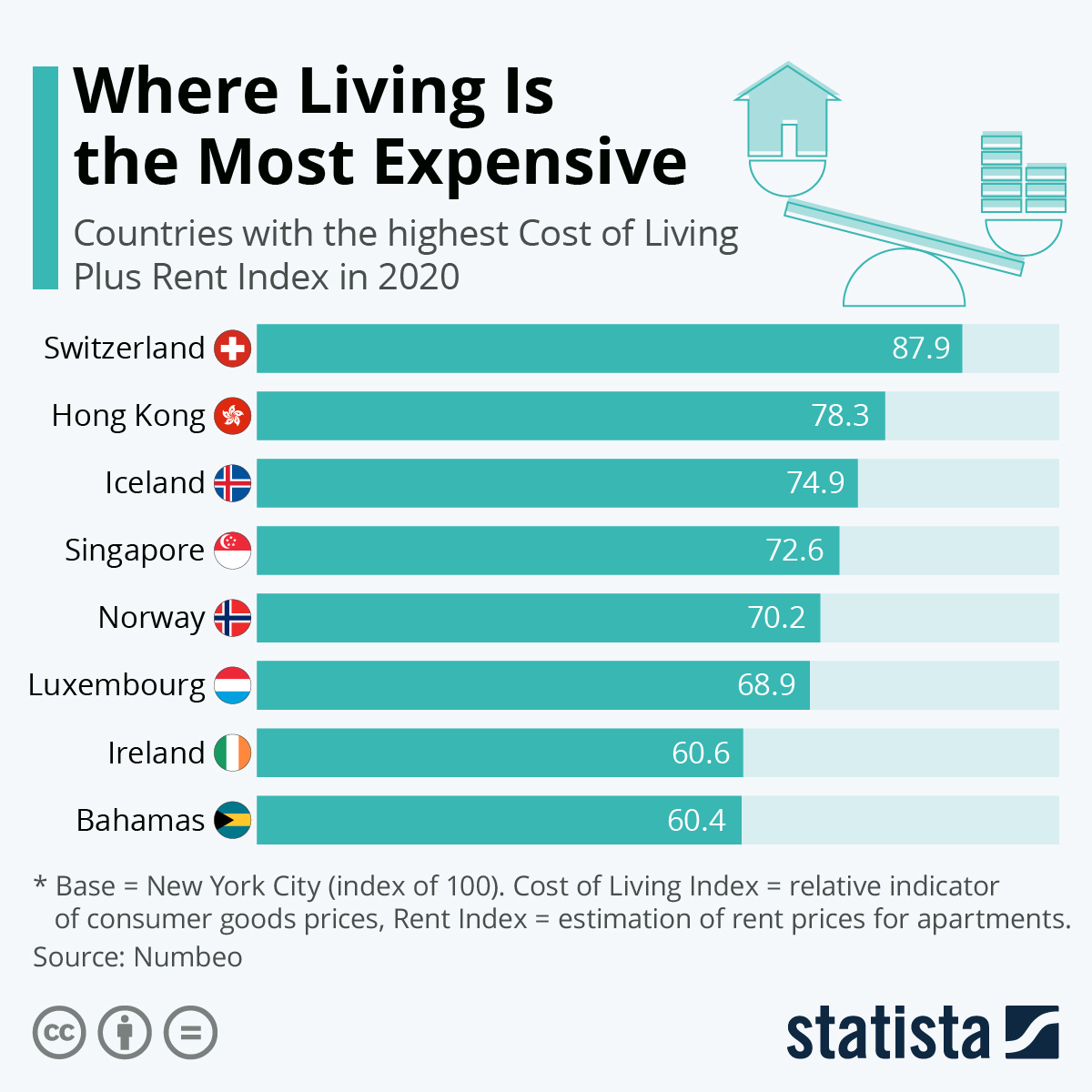 Where Living Is the Most Expensive