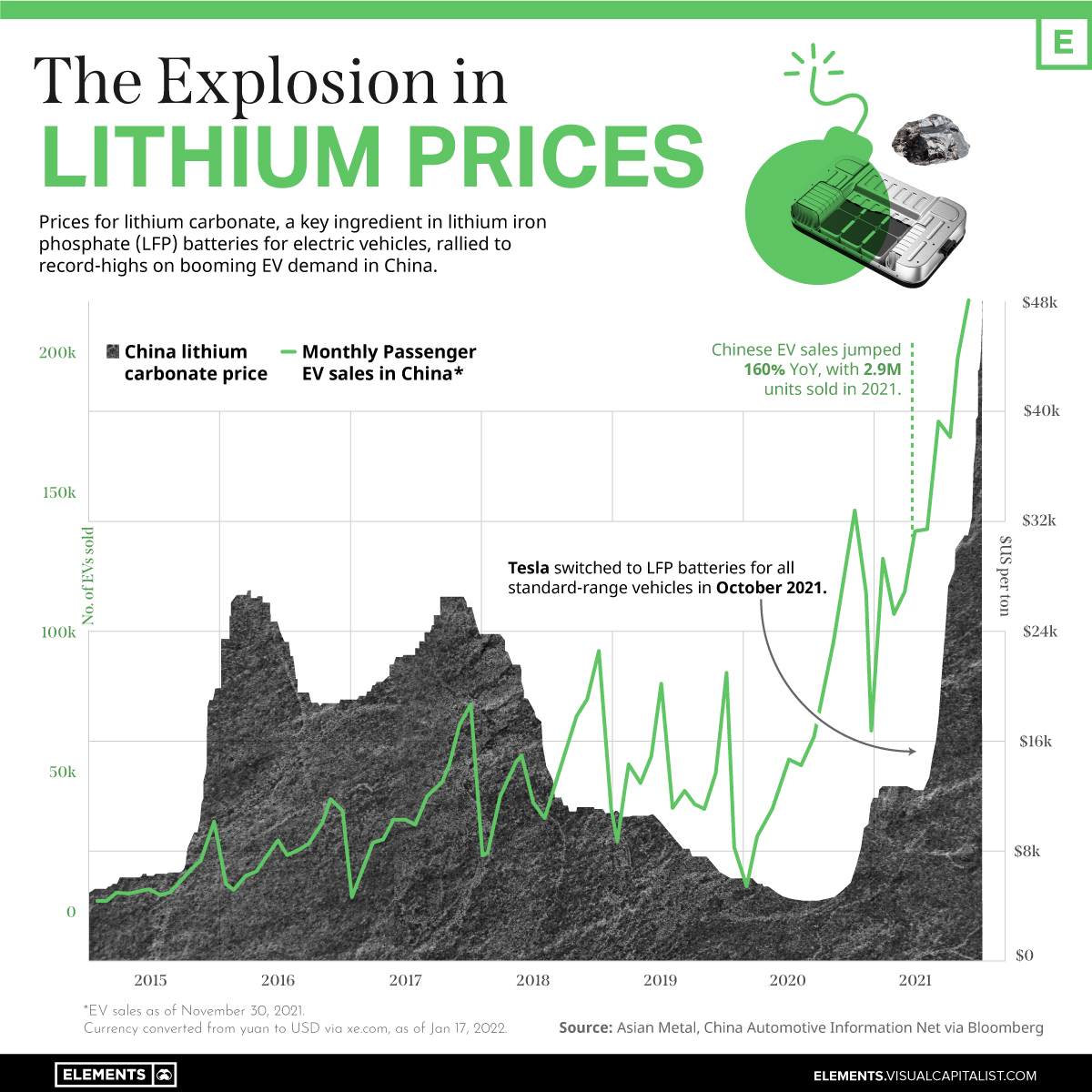 The Explosion in Lithium Prices