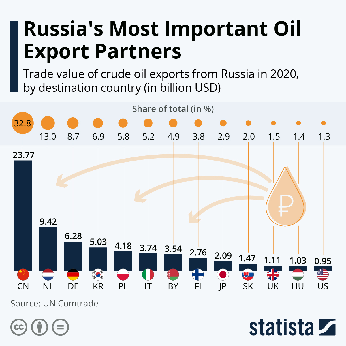 Russia's Most Important Oil Export Partners
