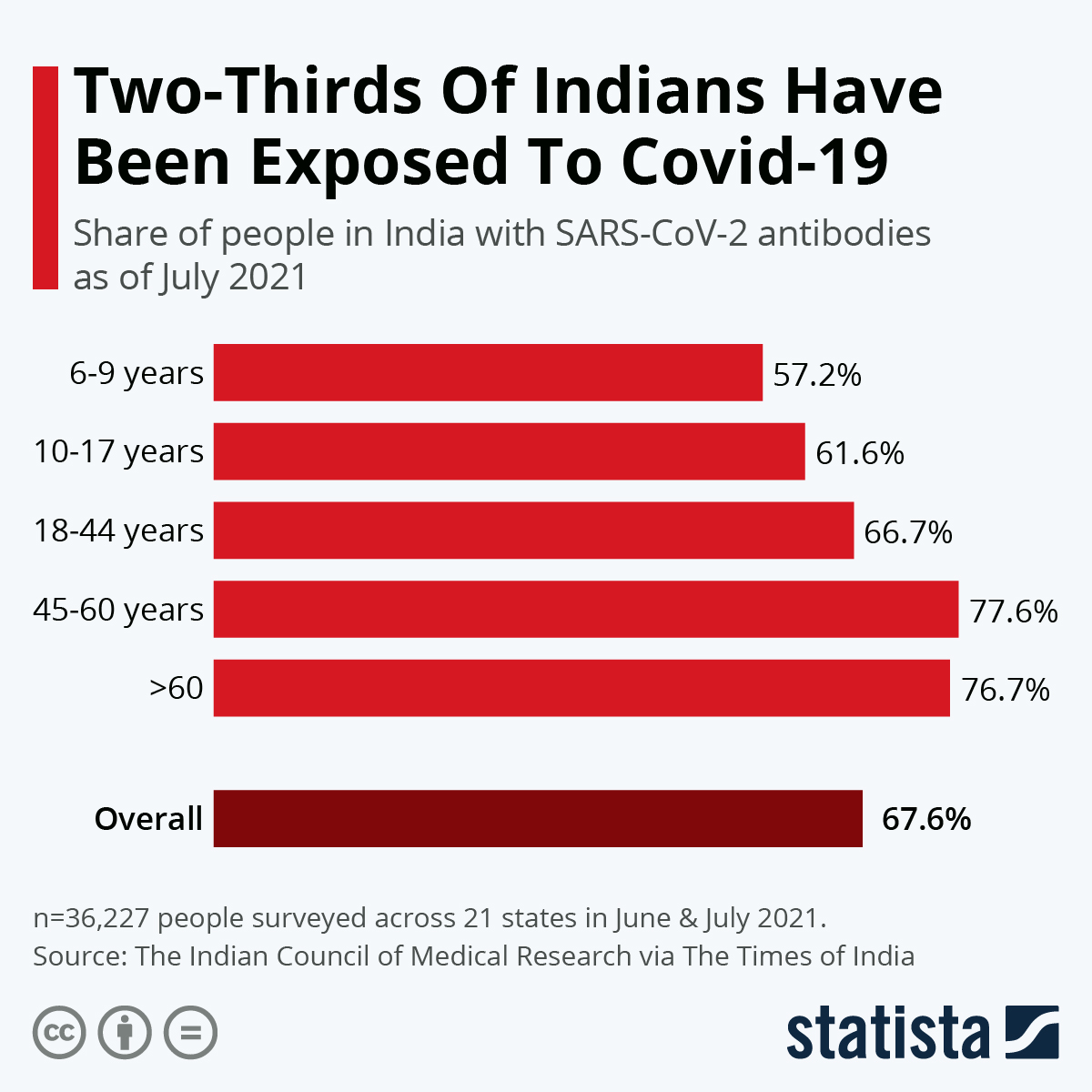 Two-Thirds Of Indians Have Been Exposed To Covid-19