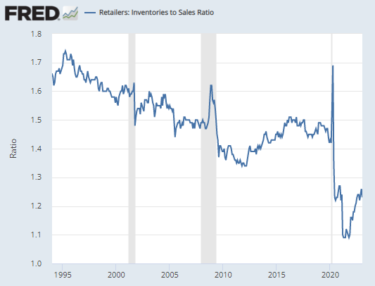 Retailers Inventories to Sales Ratio