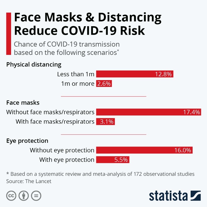 Face Masks and Distancing Reduce COVID-19 Risk