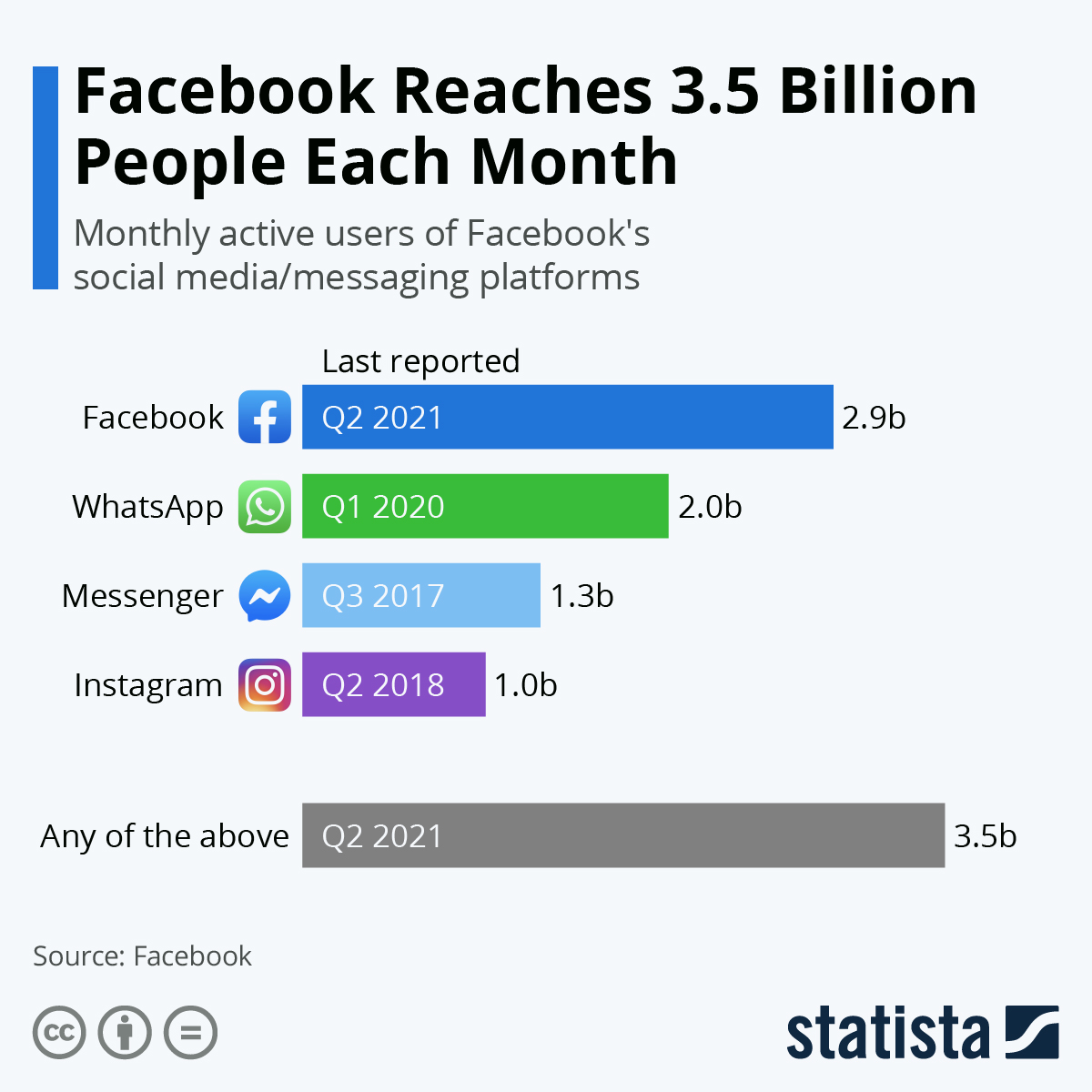 Facebook Reaches 3.2 Billion People Each Month