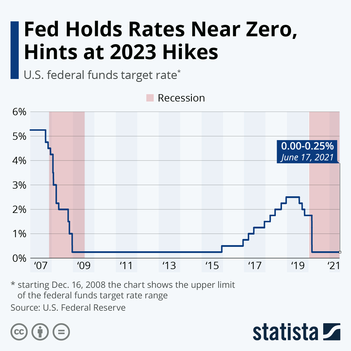 Fed Holds Rates Near Zero, Hints at 2023 Hikes