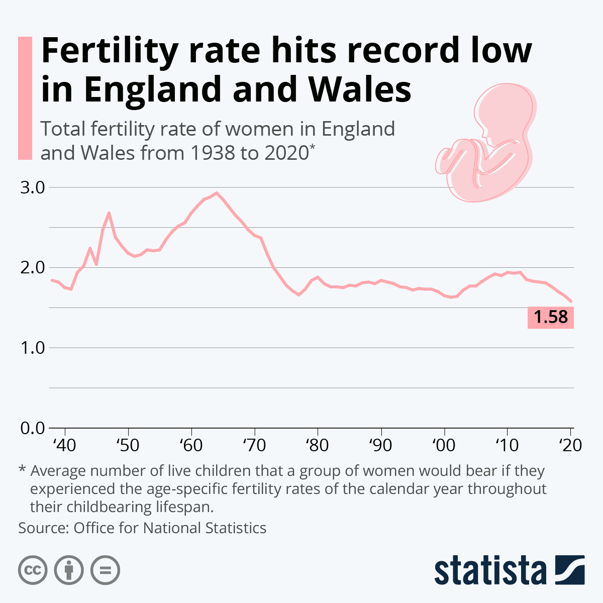 Fertility rate hits record low in England and Wales