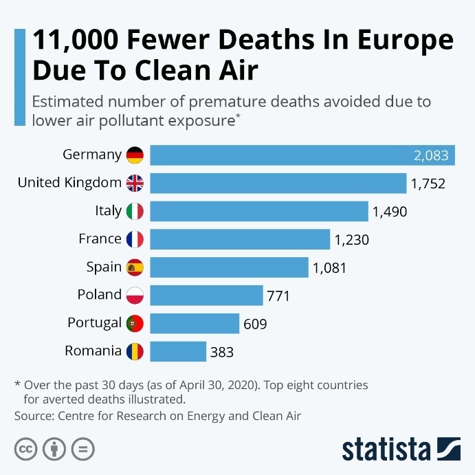 Fewer Deaths in Europe Due to Clean Air