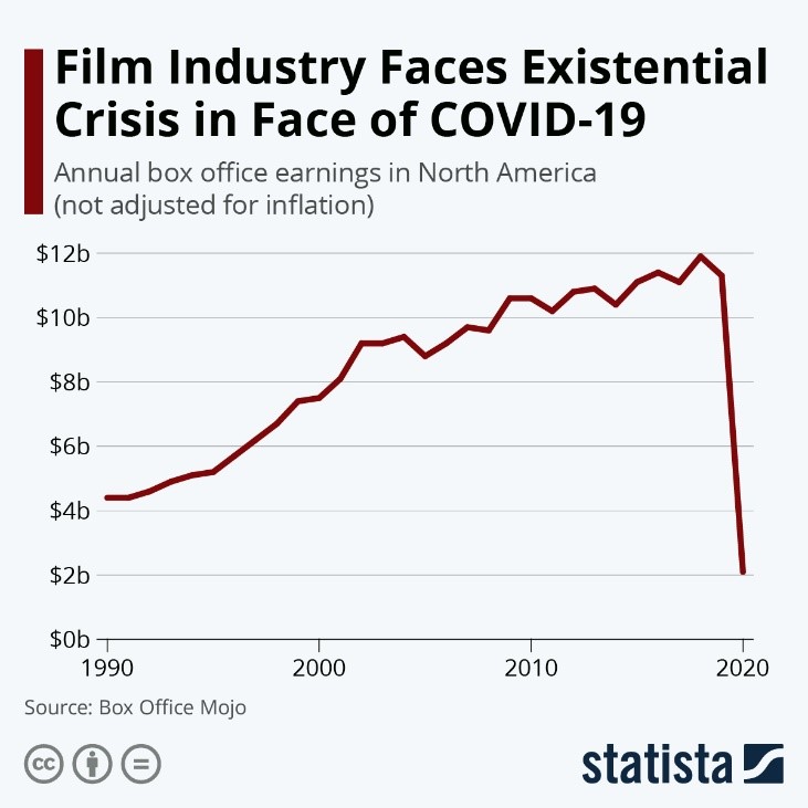Film Industry Faces Existential Crisis in Face of COVID-19