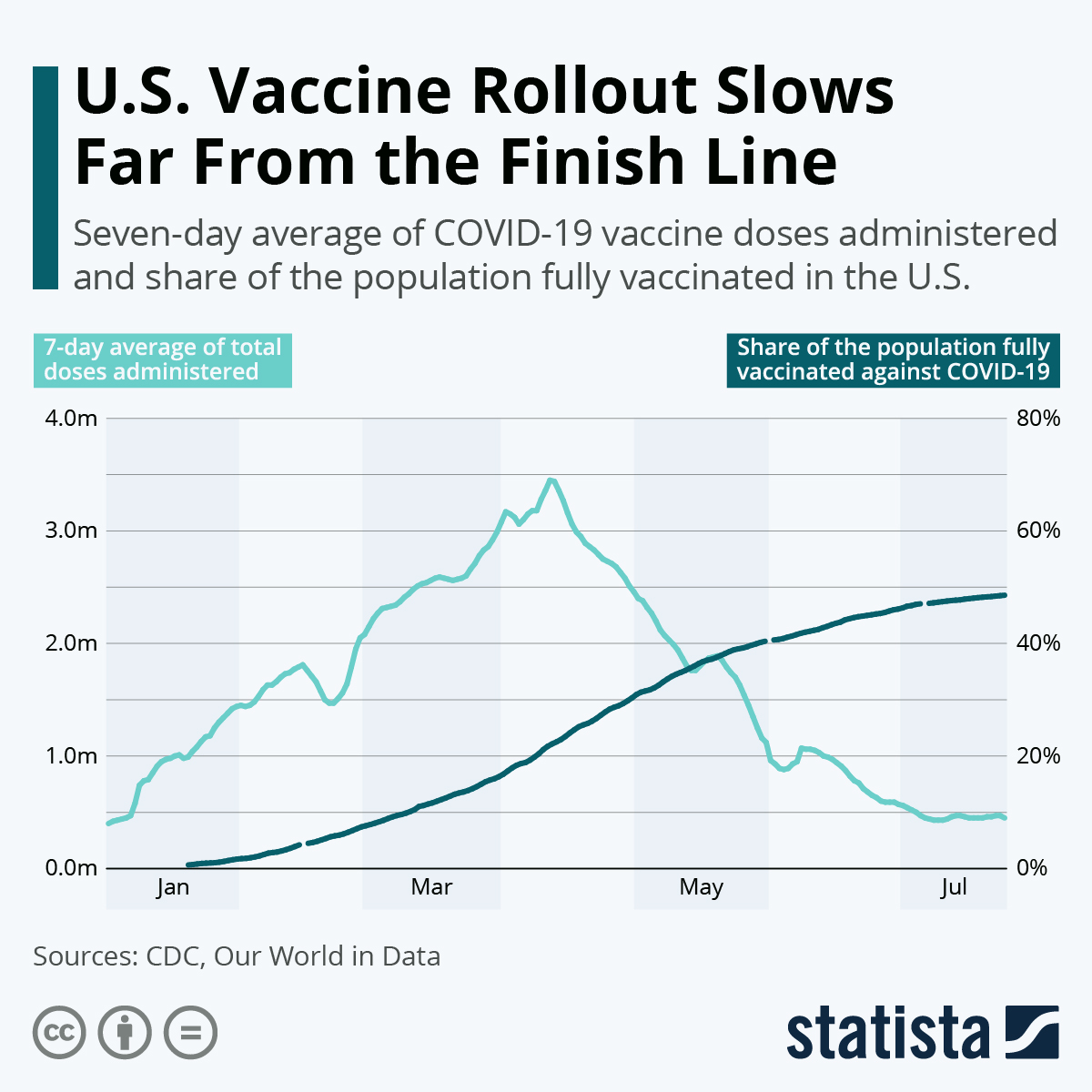 U.S. Vaccine Rollout Slows Far From the Finish Line