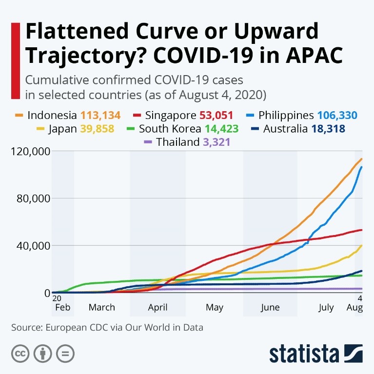 Flattened Curve or Upward Trajectory-COVID-19 in APAC