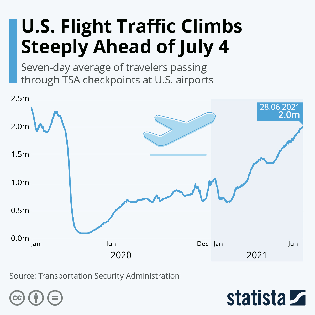 U.S. Flight Traffic Climbs Steeply Ahead of July 4