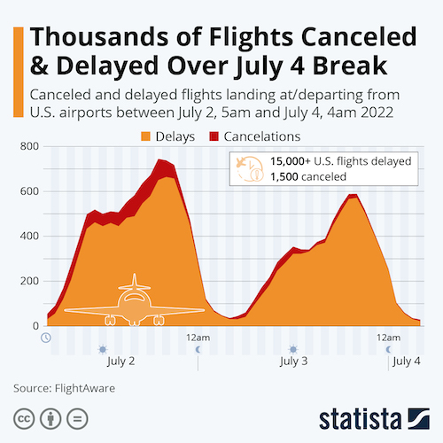 Thousands of Flights Canceled and Delayed Over July 4 Weekend