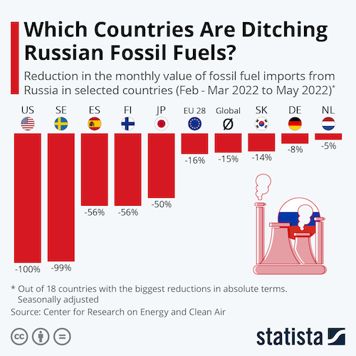Which Countries Are Ditching Russian Fossil Fuels?