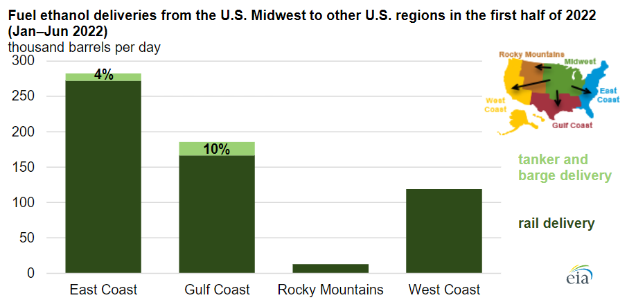Fuel ethanol deliveries from the US Midwest to other US regions in the first half of 2022
