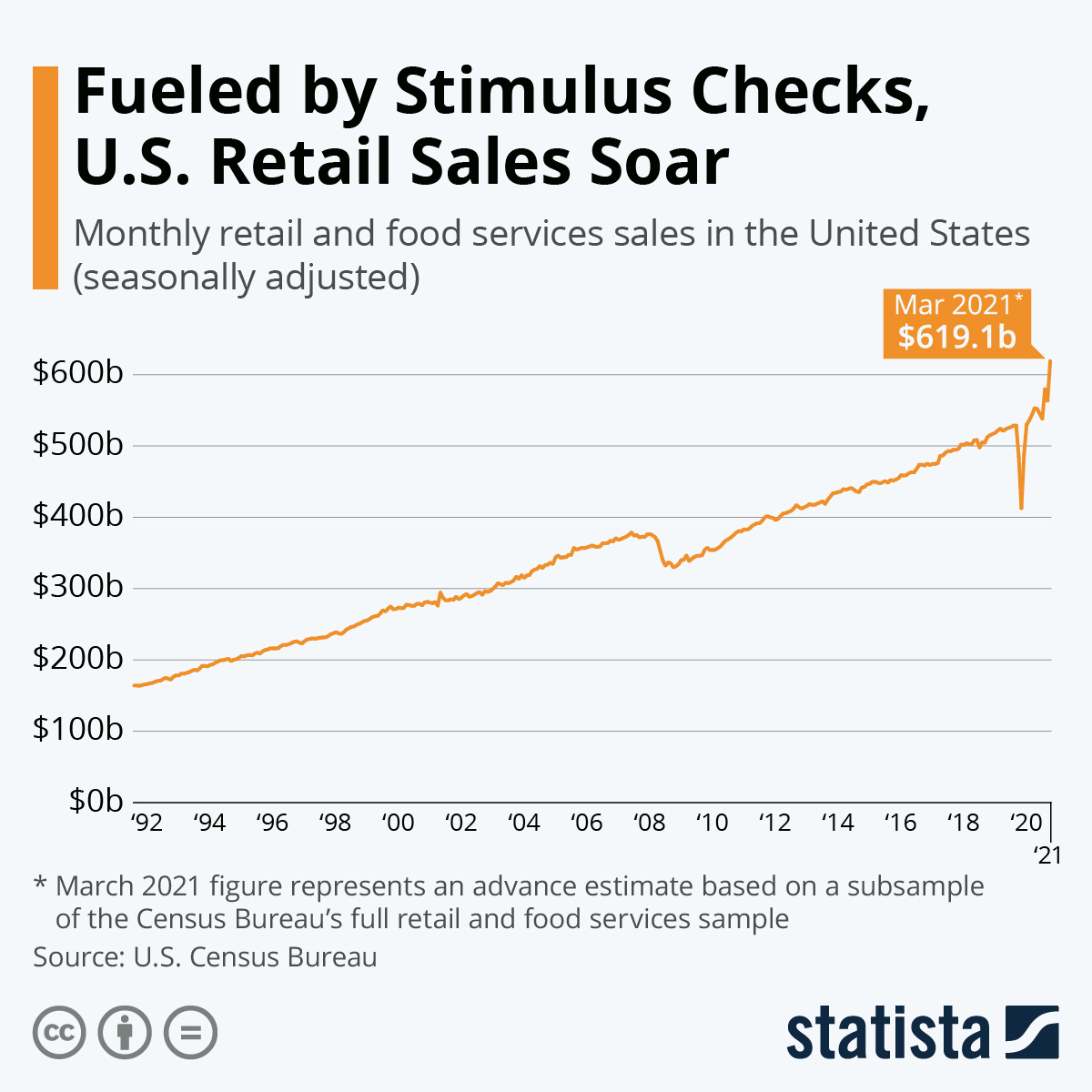 Fueled by Stimulus Checks, U.S. Retail Sales Soar