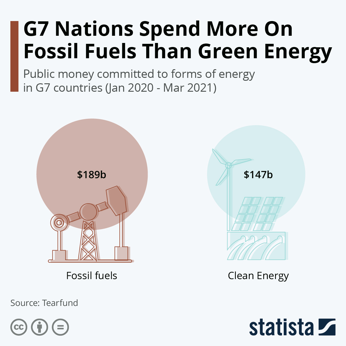 G7 Nations Spend More On Fossil Fuels Than Green Energy