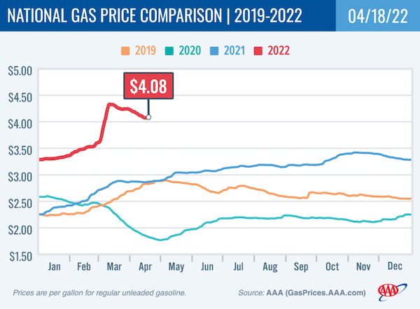 National Gas Price Comparison 2019-2022