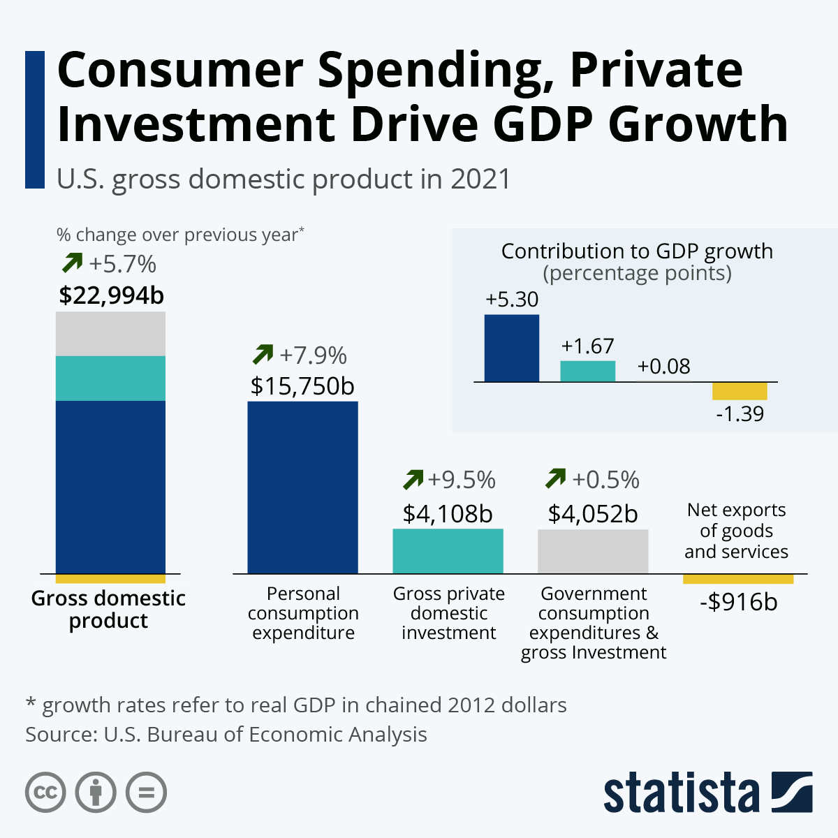 Consumer Spending, Private Investment Drive GDP Growth