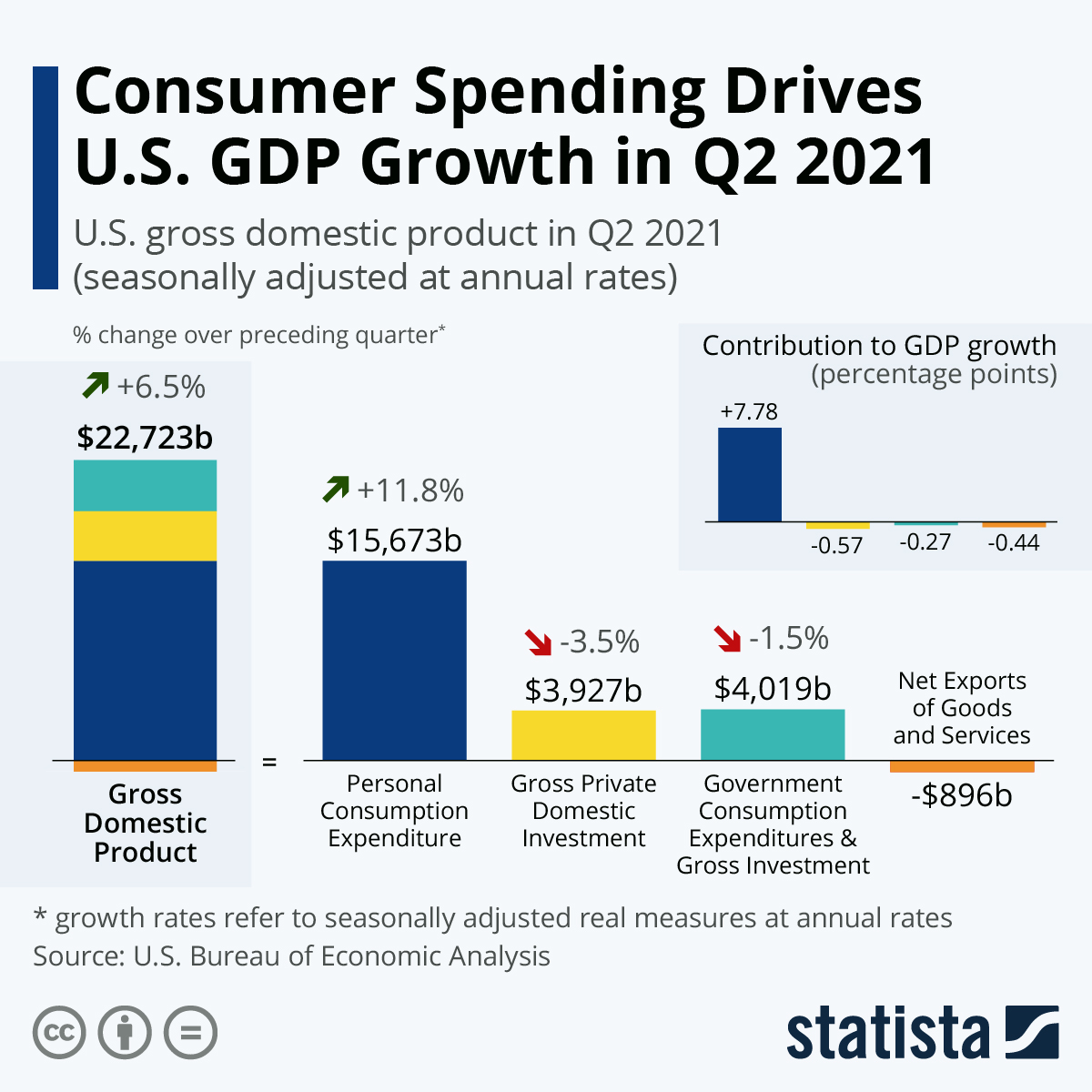 Consumer Spending Drives U.S. GDP Growth in Q2 2021