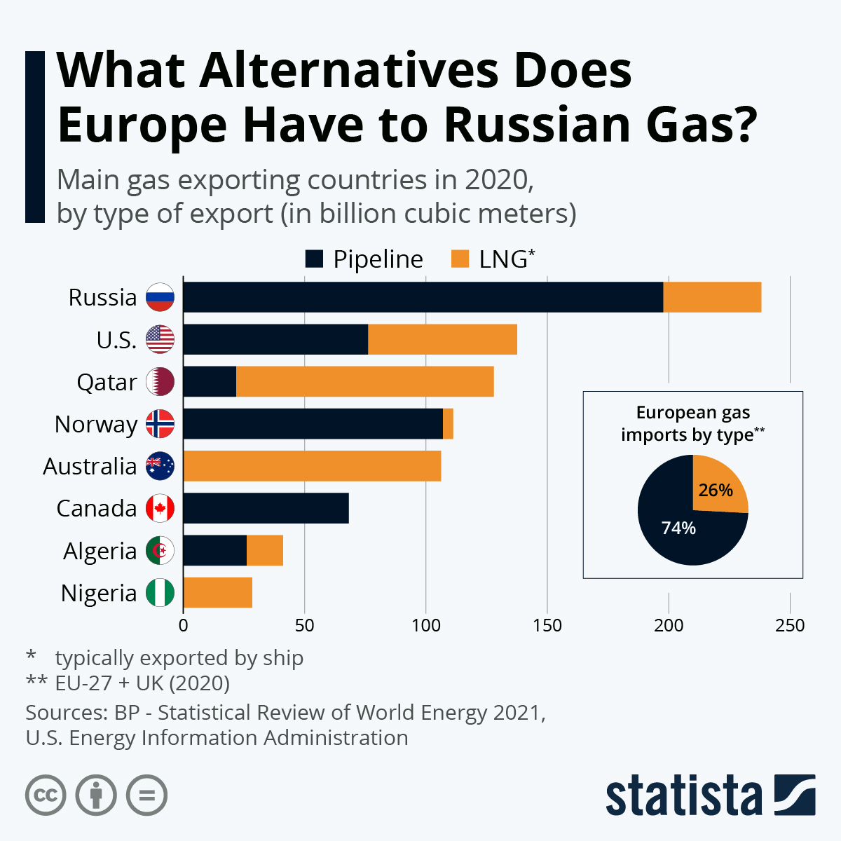 What Alternatives Does Europe Have to Russian Gas?