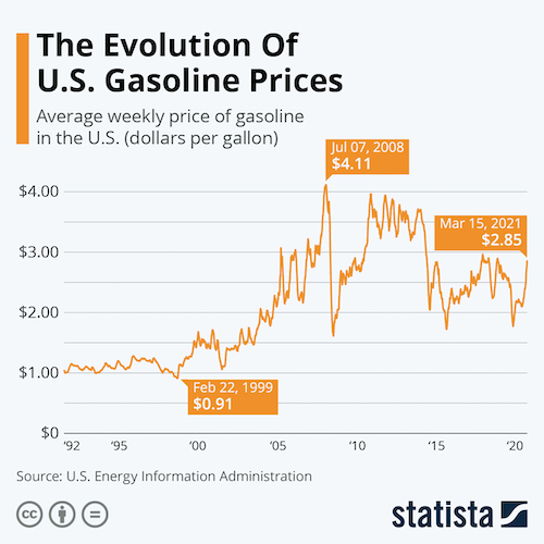 The Evolution Of U.S. Gasoline Prices