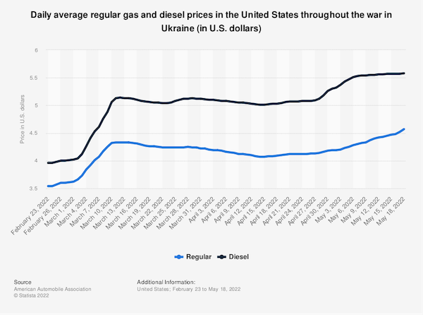 Daily average regular gas and diesel prices in the United States throughout the war in Ukraine (in U.S. dollars)