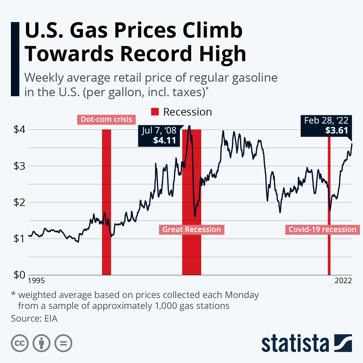 U.S. Gas Prices Climb Towards Record High