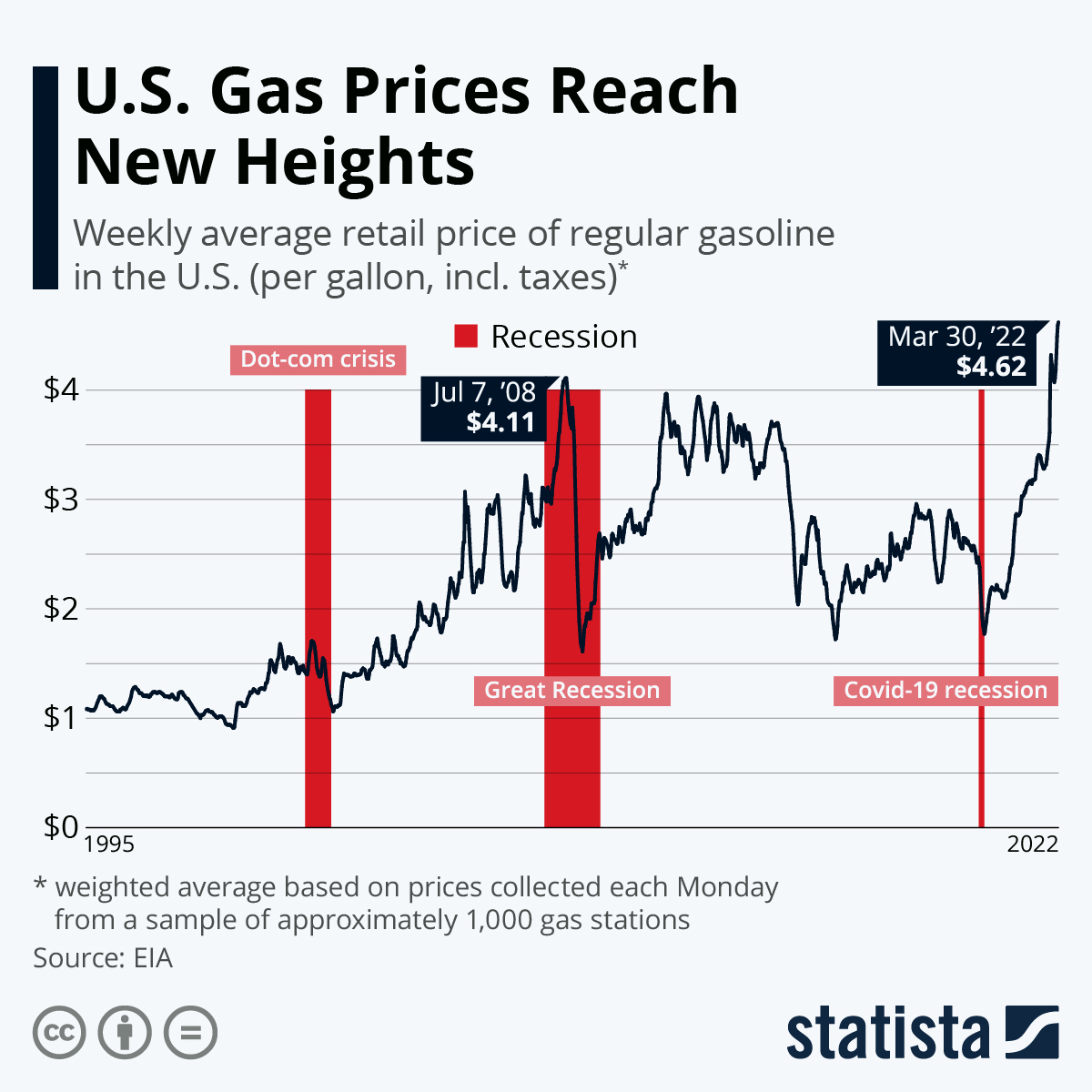U.S. Gas Prices Reach New Heights