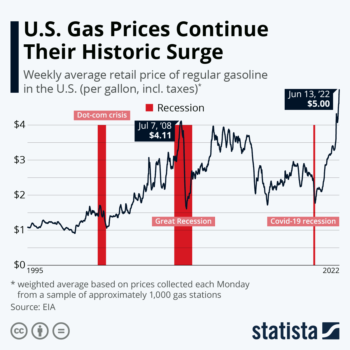 U.S. Gas Prices Continue Their Historic Surge