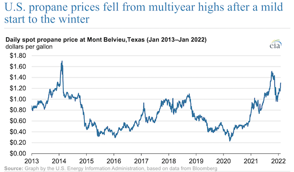 U.S. propane prices fell from multiyear highs after a mild start to the winter