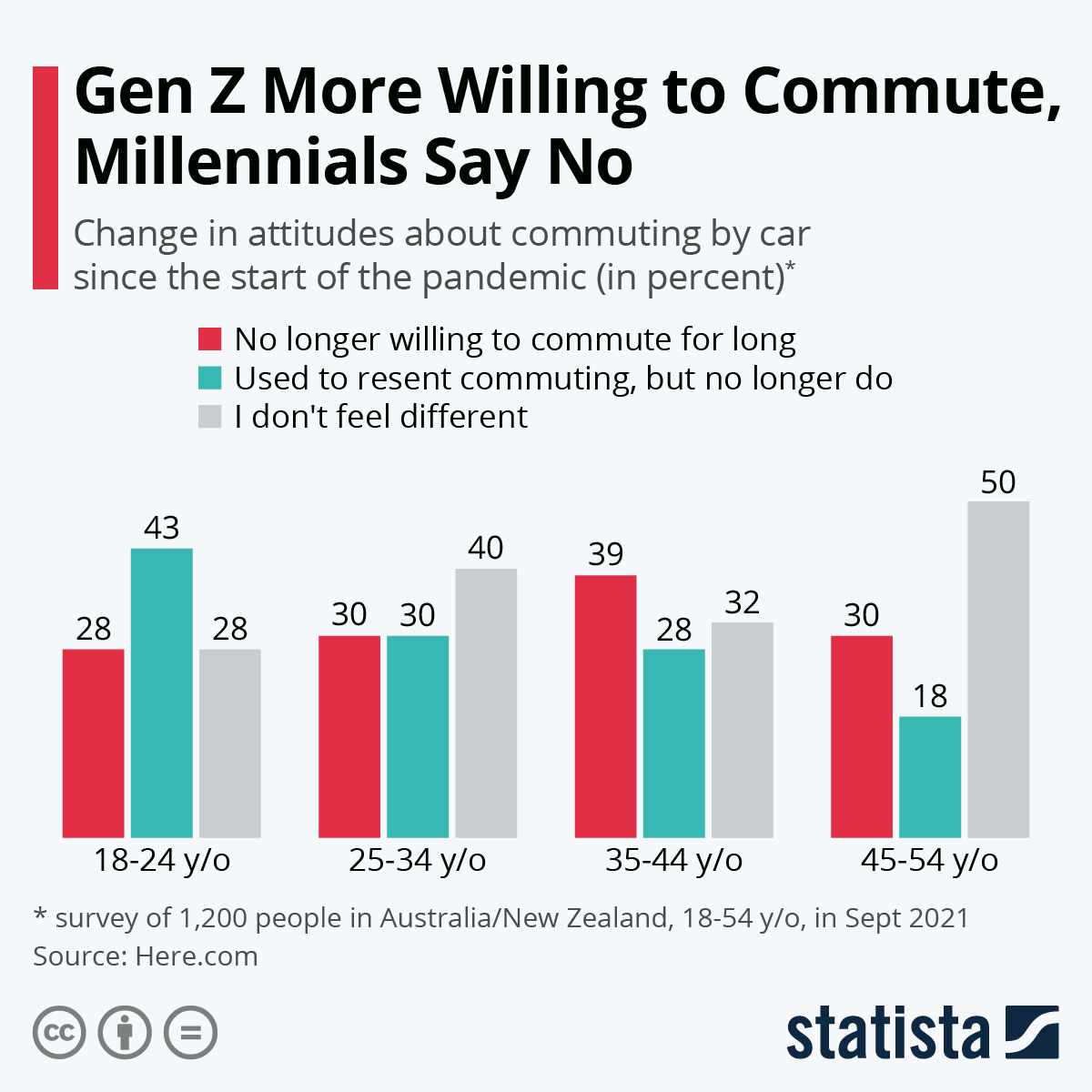 Gen Z More Willing to Commute, Millennials Say No