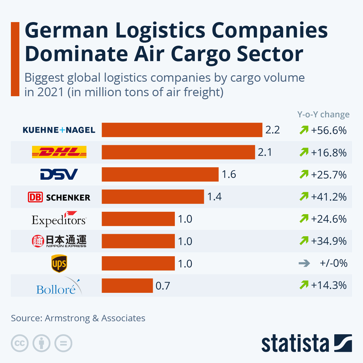 German Logistics Companies Dominate the Air Cargo Sector
